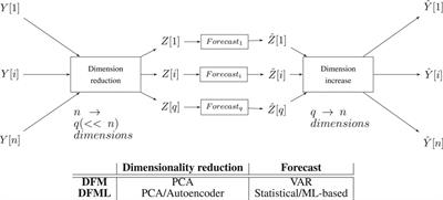 Factor-Based Framework for Multivariate and Multi-step-ahead Forecasting of Large Scale Time Series